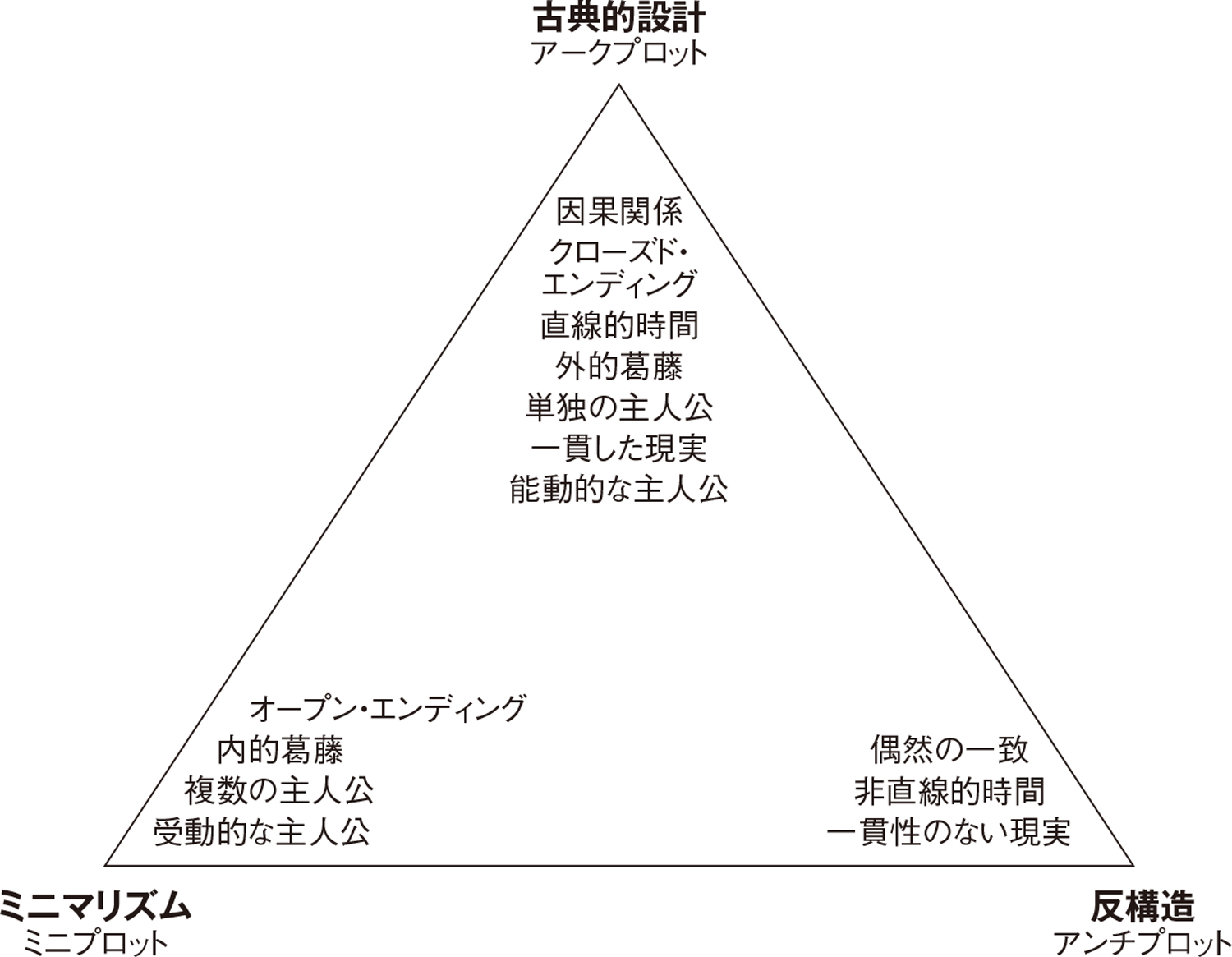 ストーリー をめぐって 物語創作のバイブル を読む かみのたね